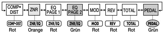 ZOOM GFX707 - Verwenden Sie die MODULE /> Tasten, um das Modul zu wahlen, das Sie editieren wollen. - 1