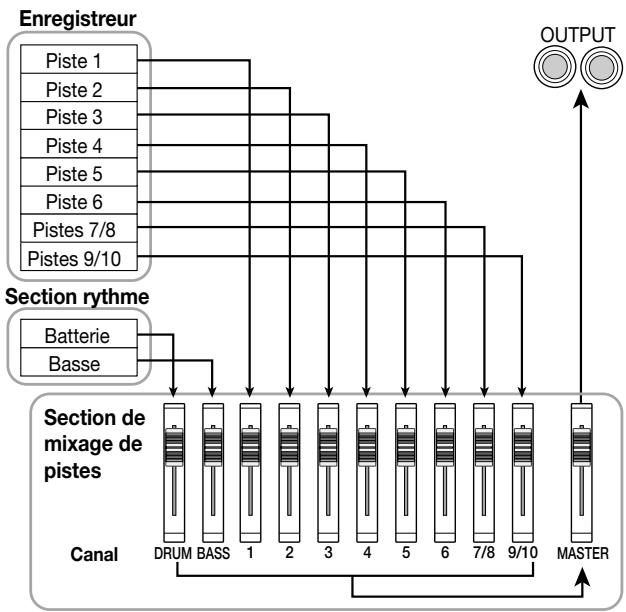 ZOOM MRS1044 - Section de mixage de pistes - 1
