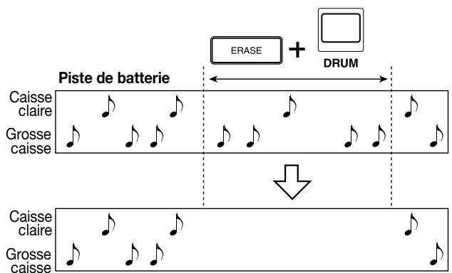 ZOOM MRS1044 - Pour effacer de la piste les données d'un pad précis, maintenez la touche [ERASE] enfoncée et appuyez sur le pad correspondant. - 3