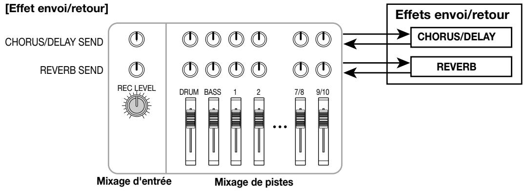 ZOOM MRS1044 - Effets envoi/retour - 2