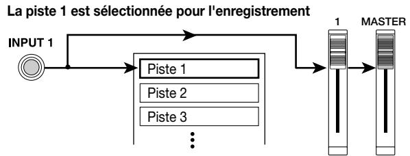 ZOOM MRS1044 - Quand le l'enregistreur est à l'arrêt, appuyez plusieurs fois sur la touche de statut 1 pour l'allumer en rouge. - 2