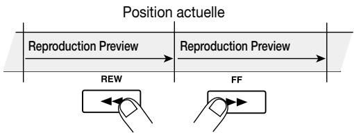 ZOOM MRS1044 - Si vous souhaitez utiliser la fonction Preview pour écouter le passage précédant la position actuelle, appuyez sur la touche REW [«]. Pour écouter le passage suivant la position actuelle, appuyez sur la touche FF [»]. - 1