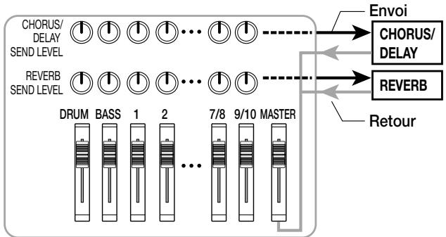 ZOOM MRS1044 - 4-2: Utilisation de l'effet de type envoi/retour - 1