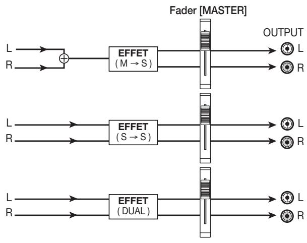 ZOOM MRS802 - En cas d'insertion immédiatement avant le fader [MASTER] - 1