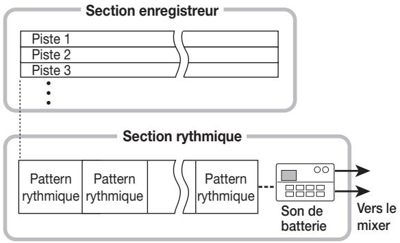 ZOOM MRS802 - Section rythmique - 1