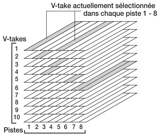 ZOOM MRS802 - Emploi des V-takes - 1