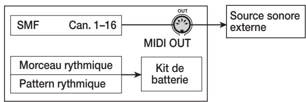 ZOOM MRS802 - Sélectionner la destination de sortie du SMF - 1