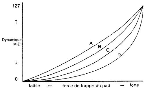 AKAI MPC2500 - Régler la sensibilité de pad - 1