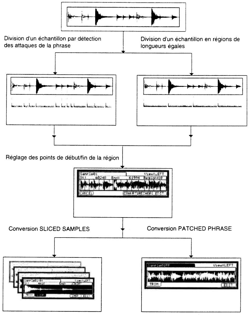 AKAI MPC2500 - SLICED SAMPLE et PATCHED PHRASE - 2