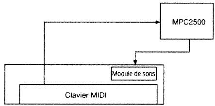 AKAI MPC2500 - Connector le MPC2500 à un clavier MIDI avec module desons - 1