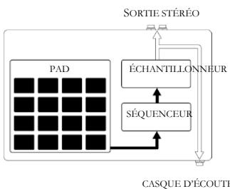 AKAI MPC500 - Faire la lecture d'une piste de démonstration - 1
