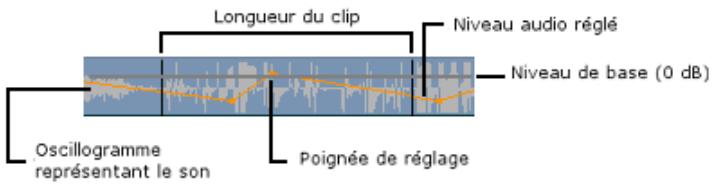 PINNACLE STUDIO 12 - Lignes de réglage - 1