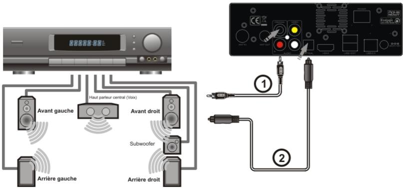PEEKTON PEEKBOX 264 HD PRO - Connexion audio numérique - 1