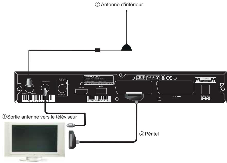 PEEKTON PK 1350 TNT HDMI - Raccordement d'une antenné TV interieure - 1