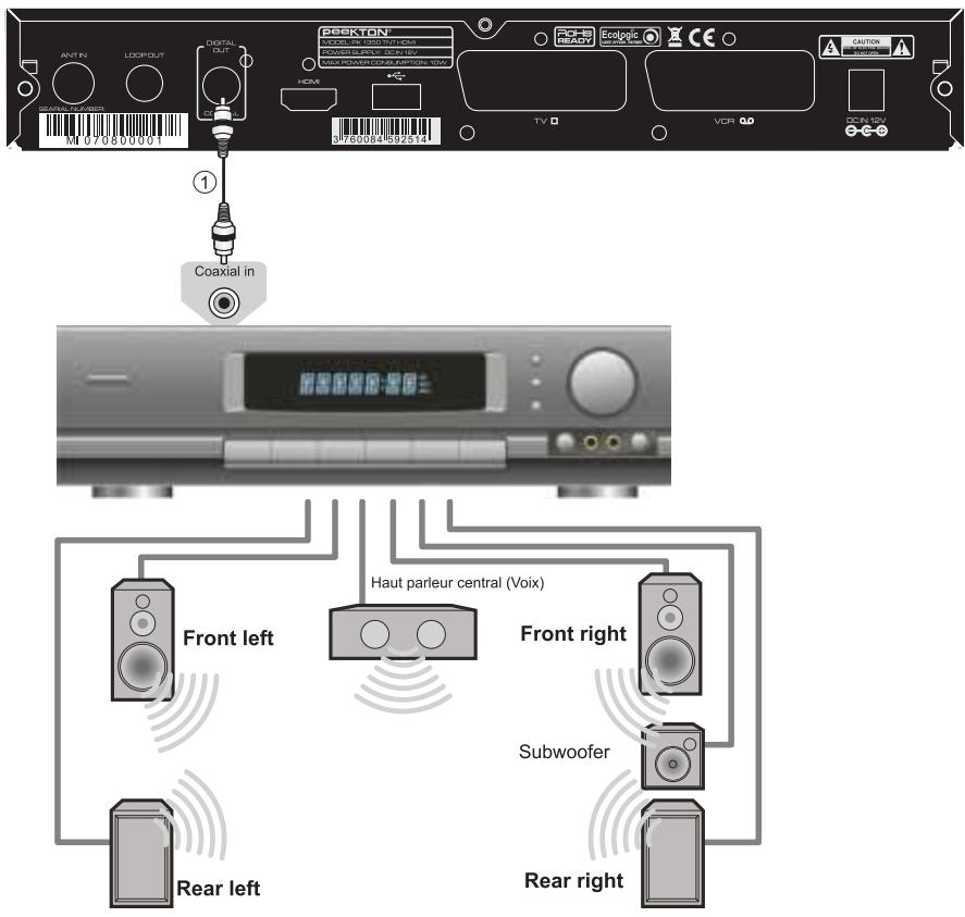 PEEKTON PK 1350 TNT HDMI - Raccordement à un ampli 5.1 - 1