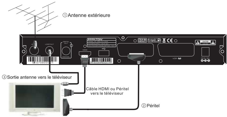 PEEKTON PK 1350 TNT HDMI - Raccordement à votre téléviseur - 1