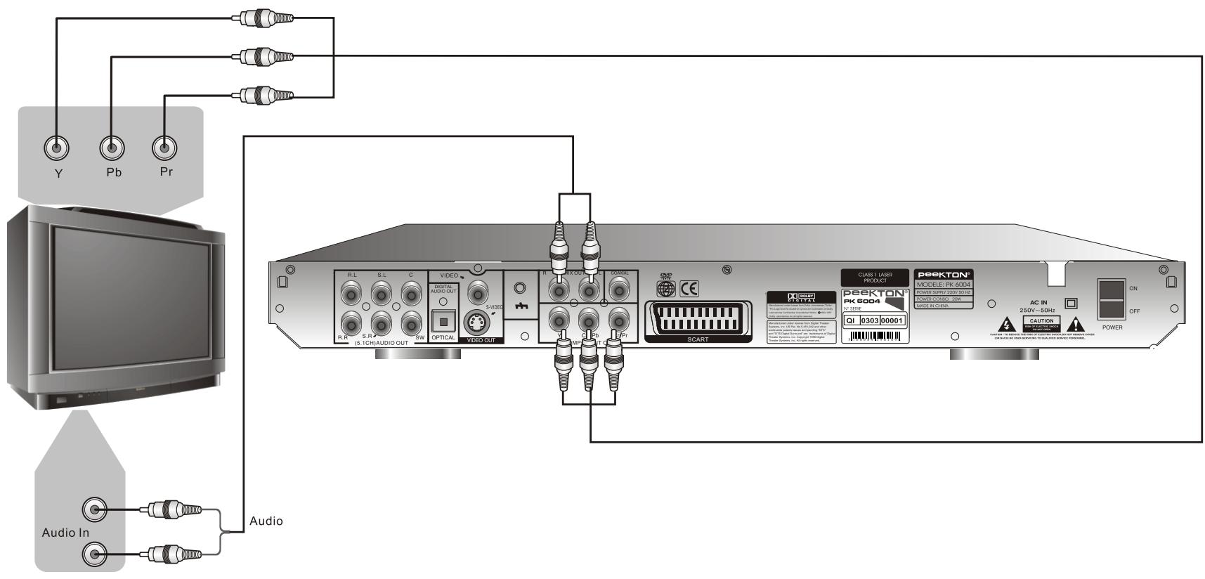 PEEKTON PK 6004 - Raccordement à votre téléviseur - 2