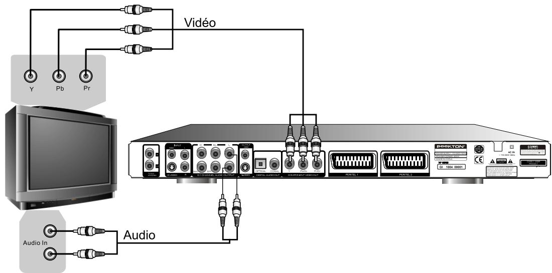 PEEKTON PK 9910 - Raccordement en mode YUV (P.Scan) - 1