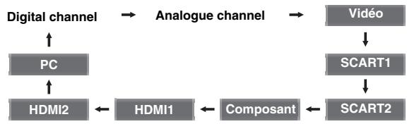 FUNAI LT6-M32BB - Changer de mode d'entrée - 1