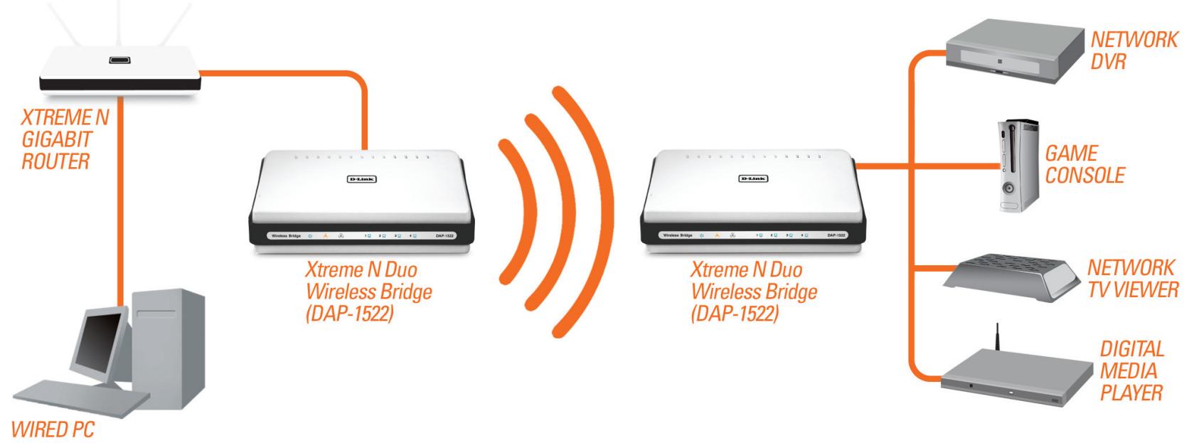 D-LINK DAP-1522X2 - Creation d'un réseau MediaBand complet (5 GHz sans fil) - 1
