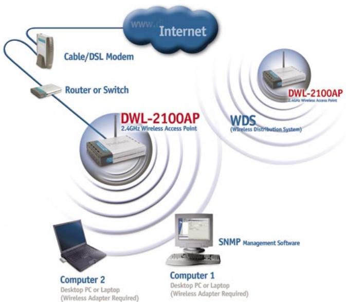 D-LINK DWL-2100AP - Connexion du point d'accès sans fil DWL-2100AP à votre réseau - 2