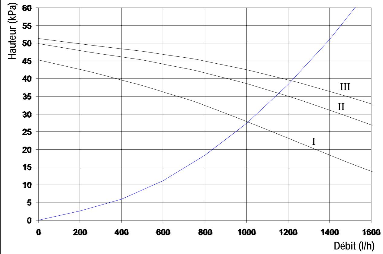 DEVILLE DCA 25 B - Diagramme du circulateur : débit (l/h) / hauteur manométrique (kpa) - 1