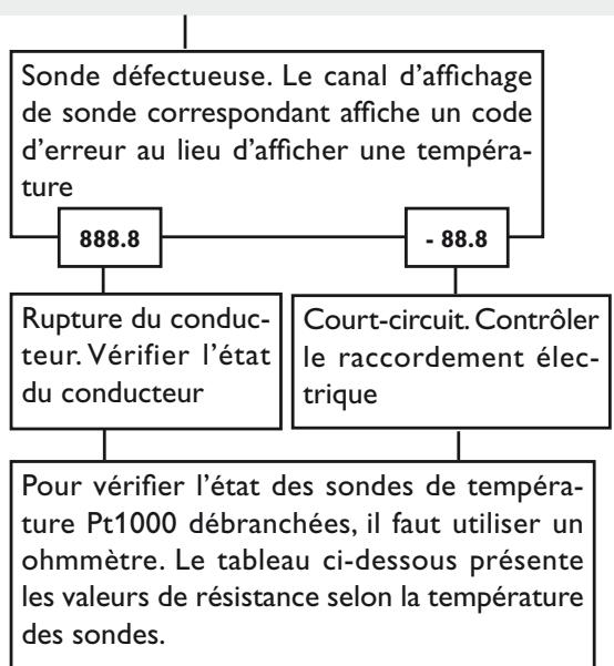 DEVILLE STASOL - Détection de pannes - 3