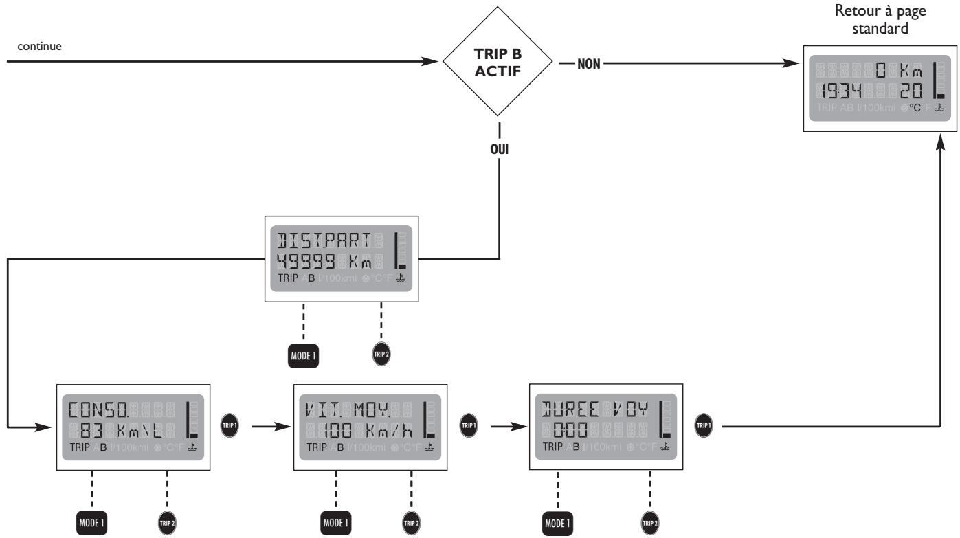 FIAT MULTIPLA II - Procedure de début de voyage (remise à zéro) - 3
