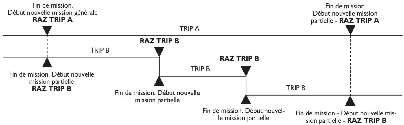 FIAT MULTIPLA II - Procedure de début de voyage (remise à zéro) - 1