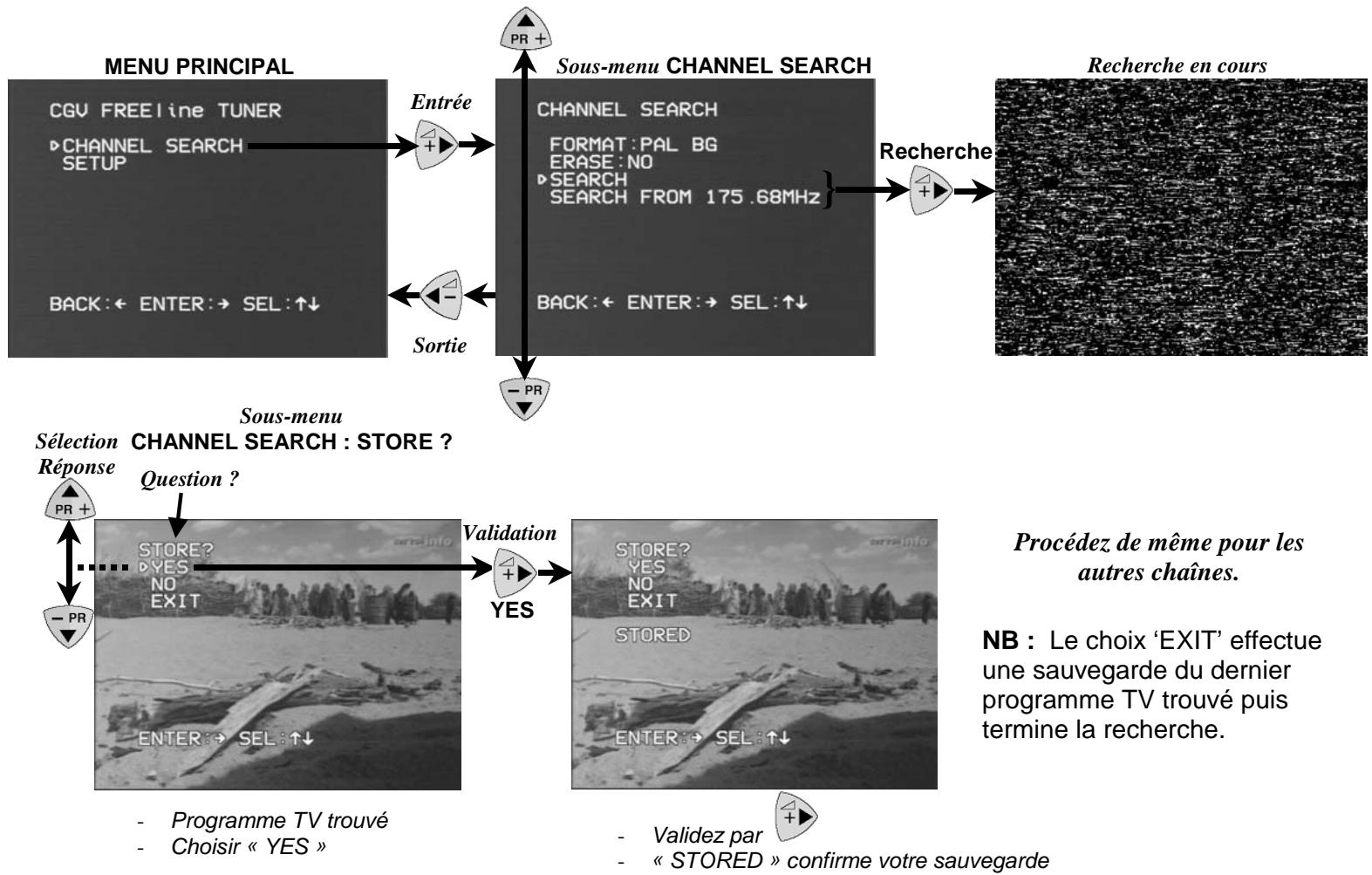 CGV FREELINE TUNER - Recherche et sauvegarde des chaînes - 1