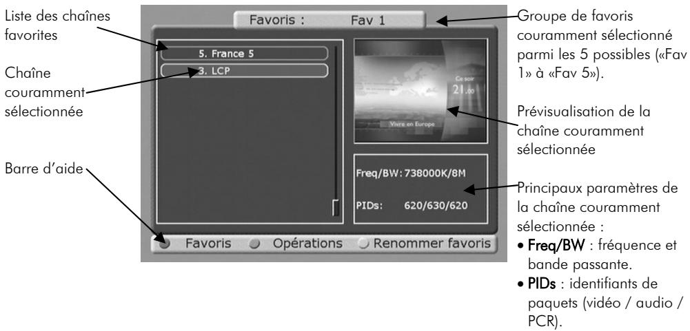 CGV PREMIO PVR-D80 - Liste des favoris (chaines favorites) - 1