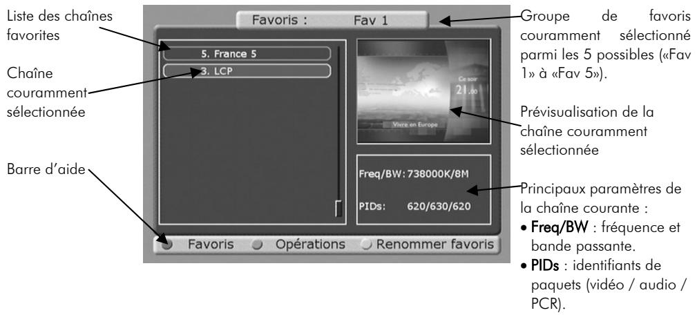 CGV PREMIO PVR-D80A - Liste des favoris (chaînes favorites) - 1