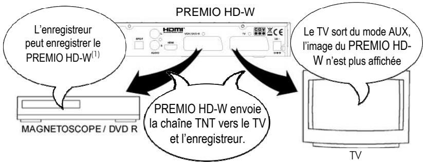 CGV PREMIO HD-W - Annexe c. fonctionnement des pièces du PREMIO hd-w - 3