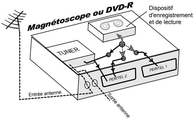 CGV PREMIO SAT HD-W - Annexe B. Fonctionnement général d'un magnétoscope/DVD-R - 1