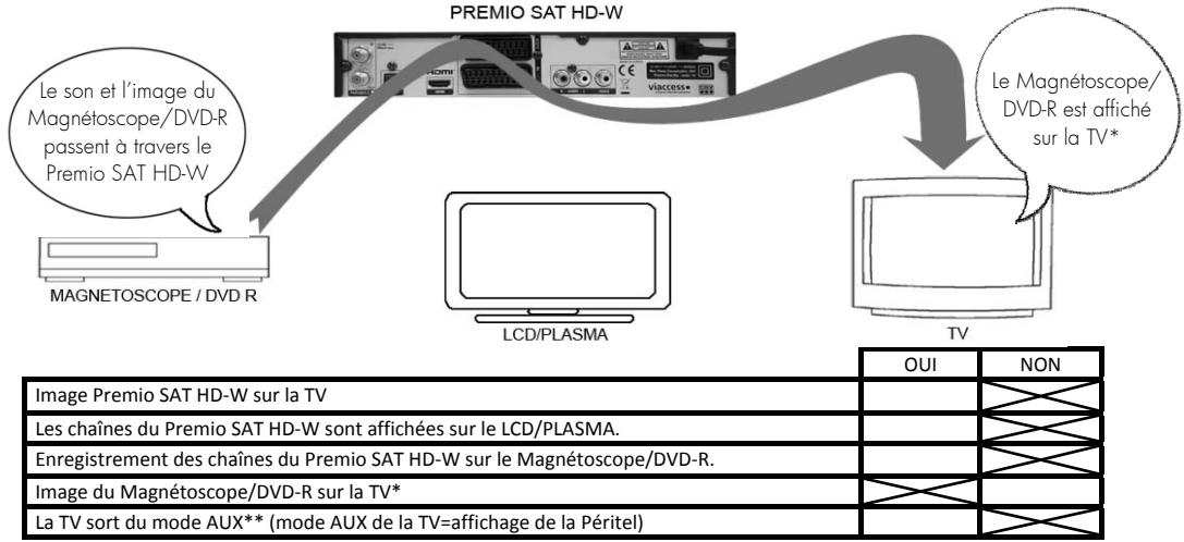 CGV PREMIO SAT HD-W - Mode « AV » (le Premio SAT HD-W est allumé et l'utilisateur a appuyé 1x sur la touche « AV», l'afficheur indique alternativement « AV» ou le numéro de la chaine sélectionnée) - 3