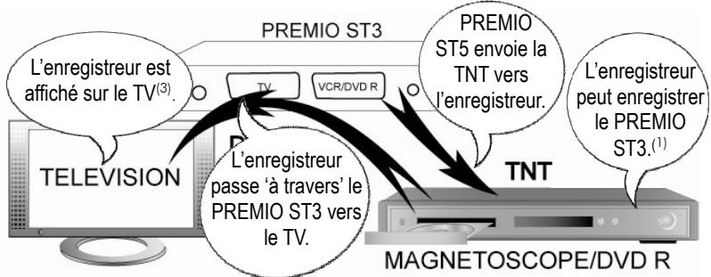 CGV PREMIO ST3 - Annexe B. Fonctionnement des péritels du PREMIO ST3 - 2