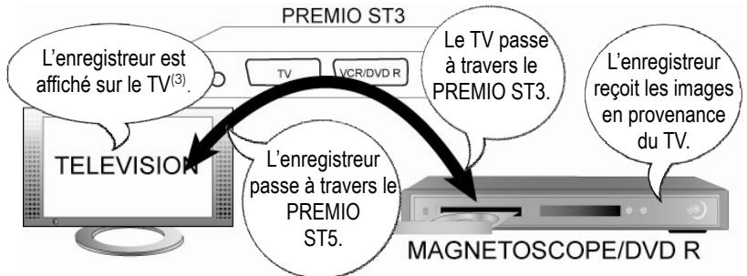 CGV PREMIO ST3 - Annexe B. Fonctionnement des péritels du PREMIO ST3 - 3