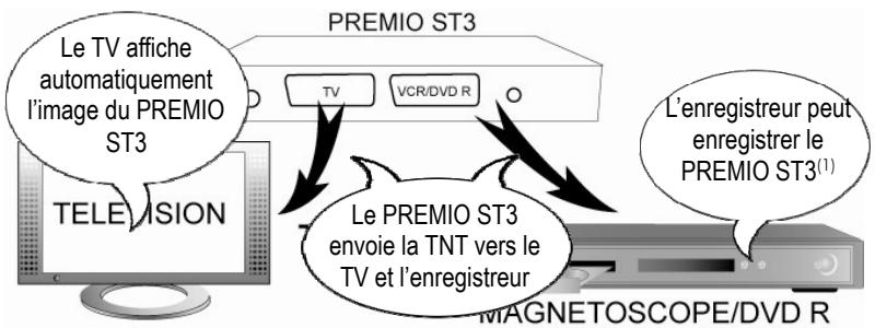 CGV PREMIO ST3 - Annexe B. Fonctionnement des péritels du PREMIO ST3 - 1