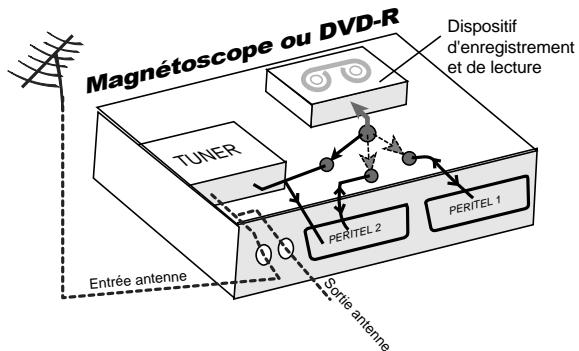 CGV PREMIO ST4WH - Annexe C.2. Fonctionnement d'un magnétoscope/DVD-R - 1