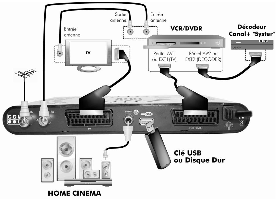 CGV ST2U - Connectique et contrôles - 3