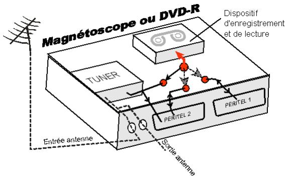 CGV PREMIO STL - Annexe c.2. fonctionnement d'un magnétoscope/dvd-r - 1