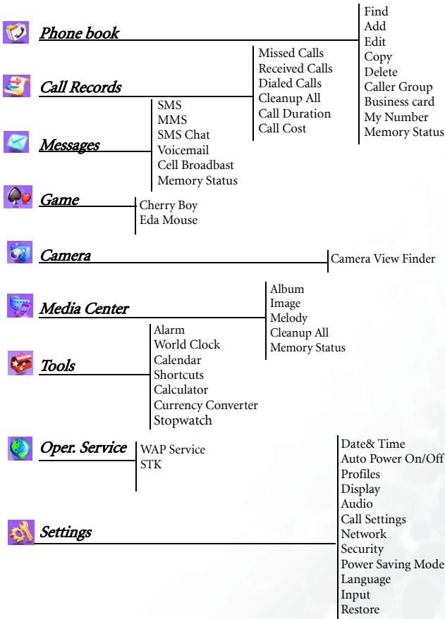 BENQ M300 - Main menu map - 1