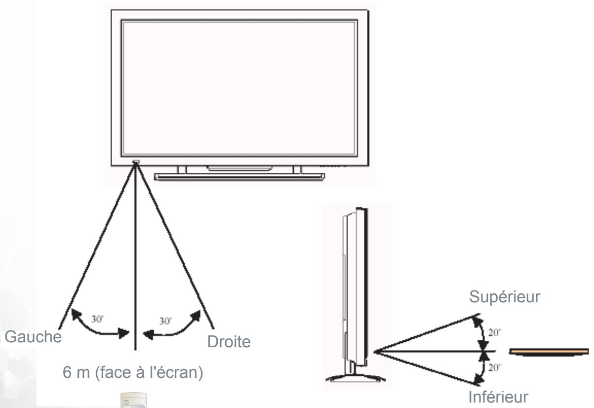 BENQ 46W1 - Portée de la télécommande : - 1