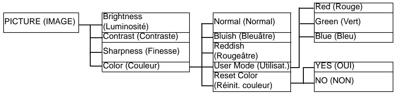 BENQ E2000WA - Structure du menu OSD - 2