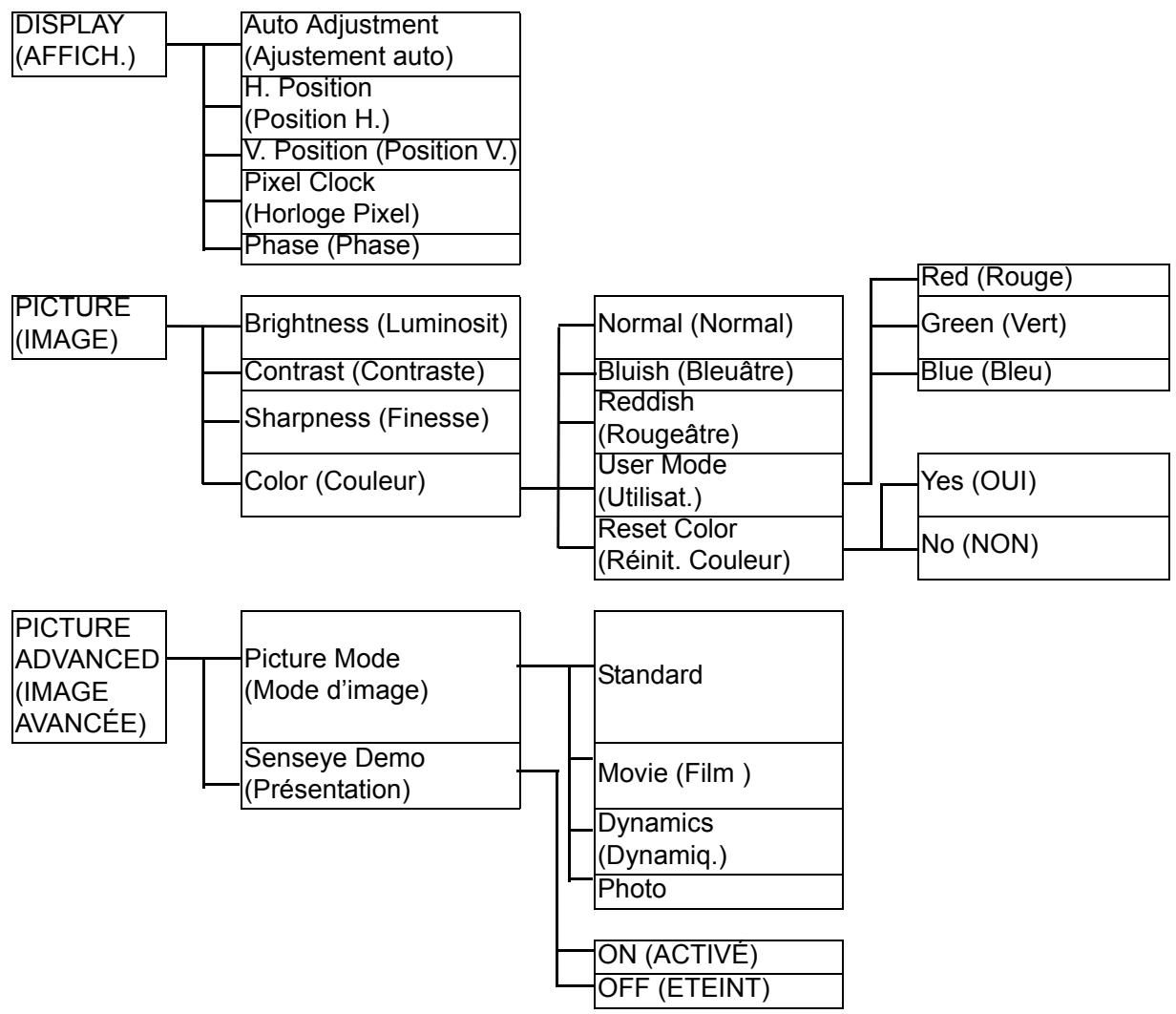 BENQ FP222WA - Structure du menu OSD - 1