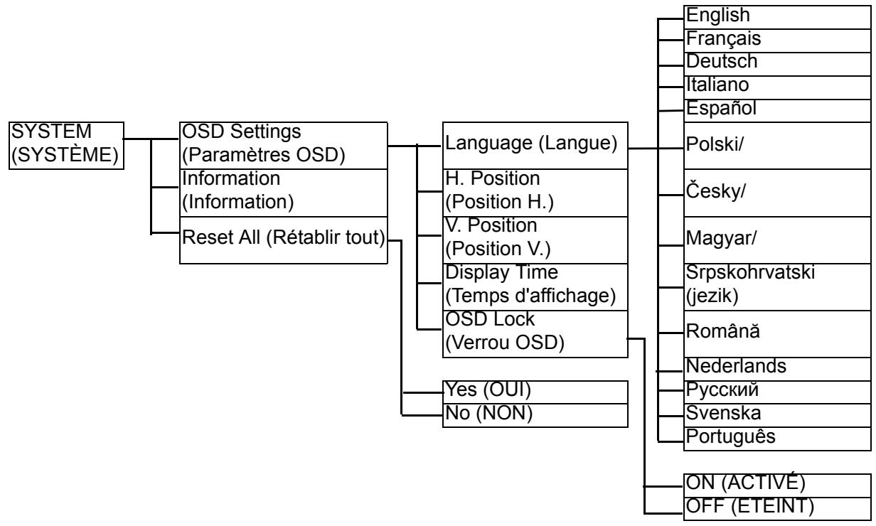 BENQ FP222WA - Structure du menu OSD - 2