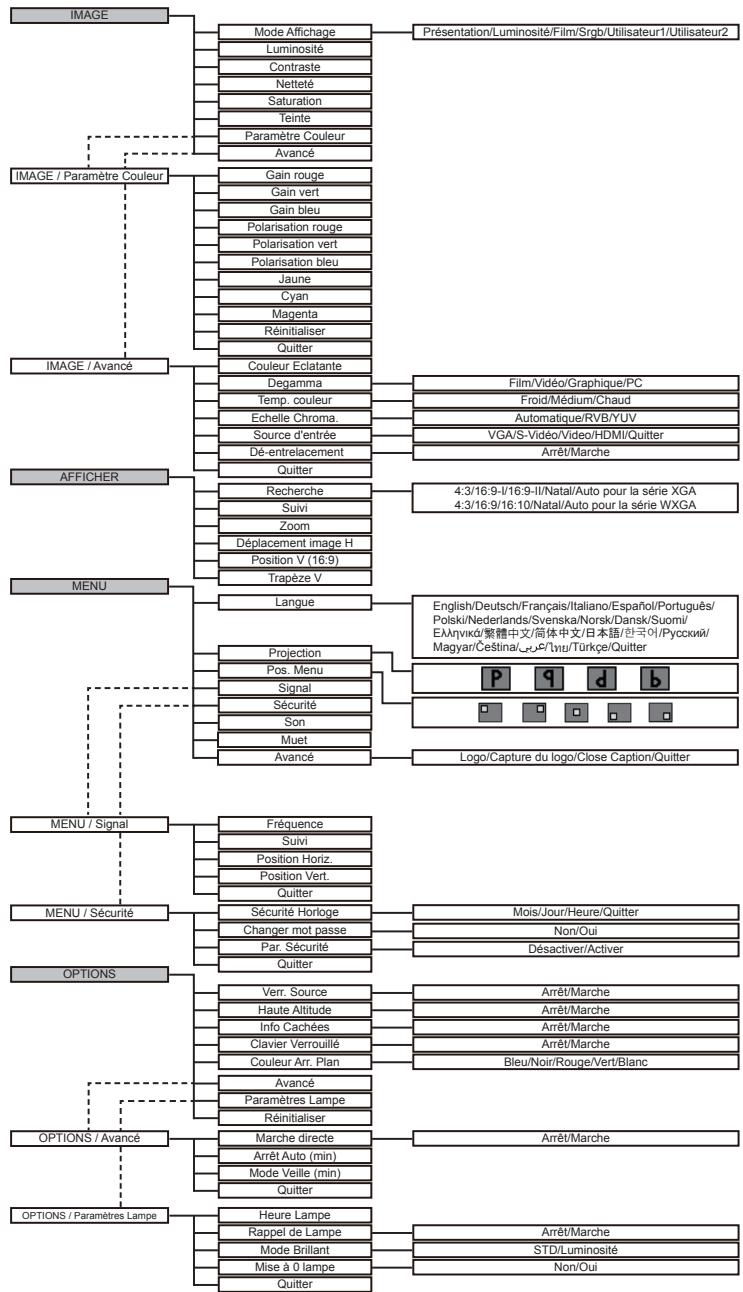 OPTOMA EW1691E,  EW330E,  EW605ST,  EW610ST,  EW675UTIS,  EW695UT,  EW762 - Arborescence du menu - 1