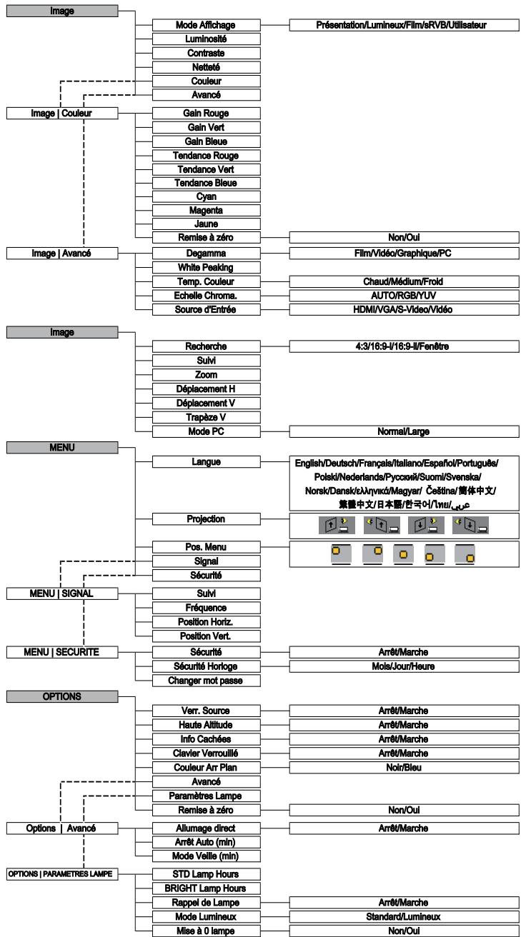 OPTOMA EX330E,  EX565UT,  EX605ST,  EX610ST,  EX615,  EX665UT,  EX665UTIS,  EX7155E - Commandes Utilisateur - 1