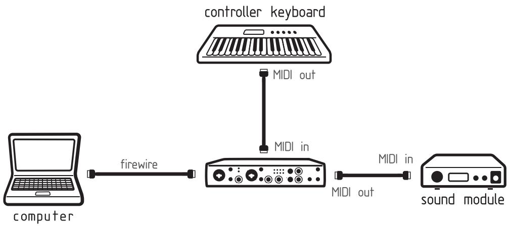 M-AUDIO FIREWIRE 410 - Connexions matérielles - 2