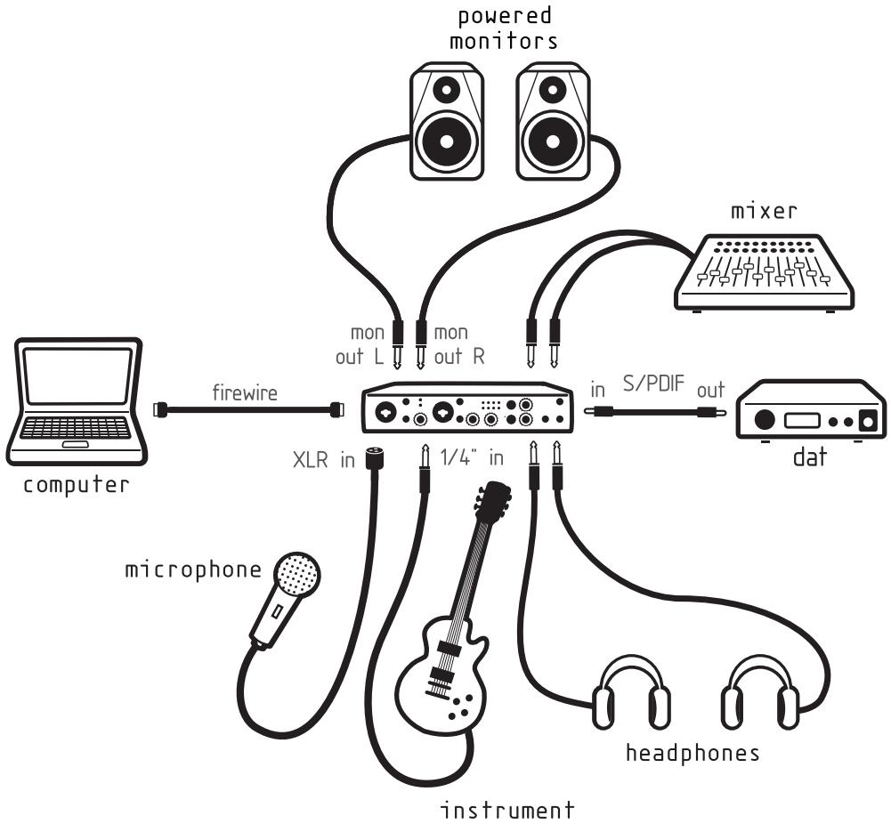 M-AUDIO FIREWIRE 410 - Connexions matérielles - 1